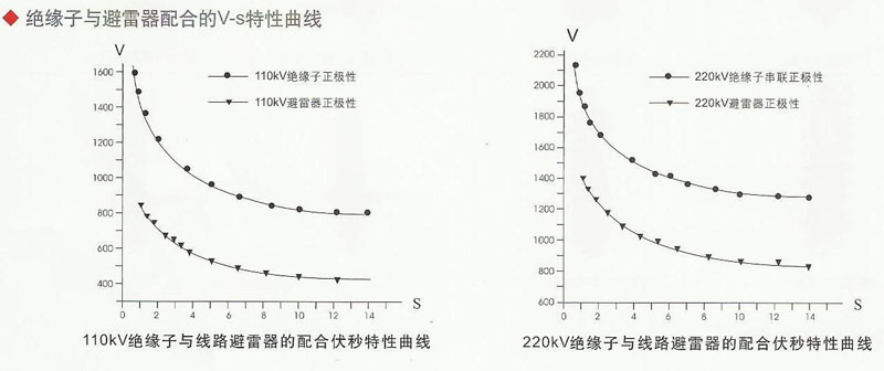 交流输变电线路用避雷器